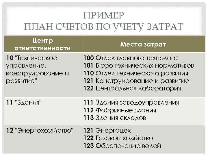 ПРИМЕР ПЛАН СЧЕТОВ ПО УЧЕТУ ЗАТРАТ Центр ответственности Места затрат 10 