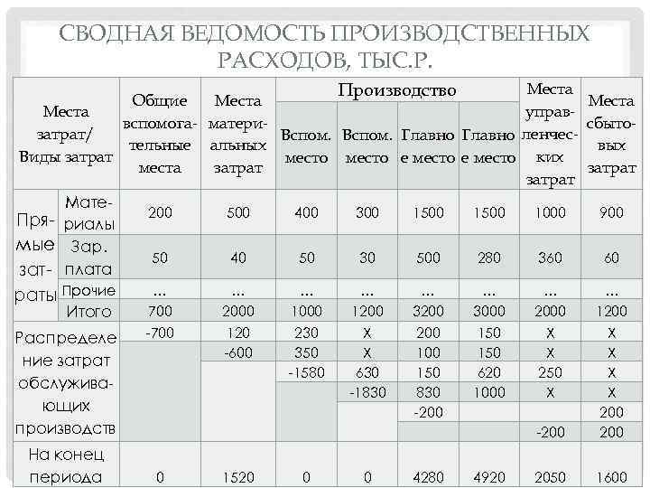 СВОДНАЯ ВЕДОМОСТЬ ПРОИЗВОДСТВЕННЫХ РАСХОДОВ, ТЫС. Р. Места Производство Общие Места управ. Места вспомога- материсбытозатрат/