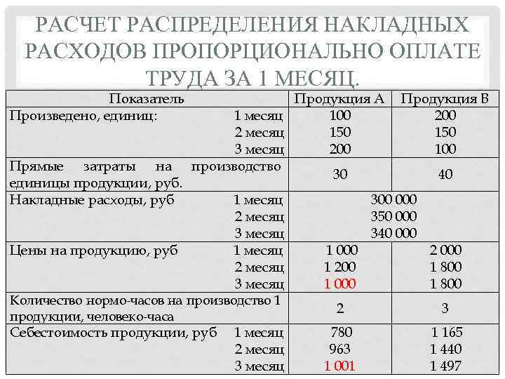 РАСЧЕТ РАСПРЕДЕЛЕНИЯ НАКЛАДНЫХ РАСХОДОВ ПРОПОРЦИОНАЛЬНО ОПЛАТЕ ТРУДА ЗА 1 МЕСЯЦ. Показатель Произведено, единиц: Прямые