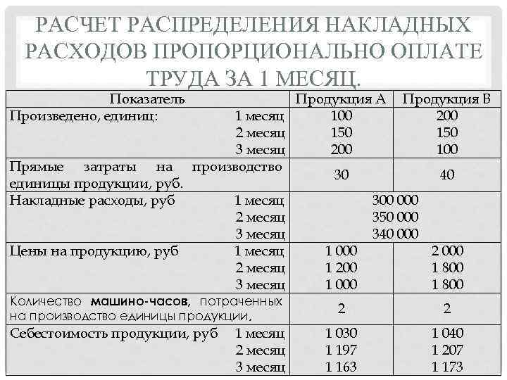 РАСЧЕТ РАСПРЕДЕЛЕНИЯ НАКЛАДНЫХ РАСХОДОВ ПРОПОРЦИОНАЛЬНО ОПЛАТЕ ТРУДА ЗА 1 МЕСЯЦ. Показатель Произведено, единиц: Прямые