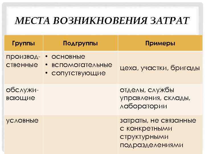 МЕСТА ВОЗНИКНОВЕНИЯ ЗАТРАТ Группы Подгруппы производ- • основные ственные • вспомогательные • сопутствующие Примеры