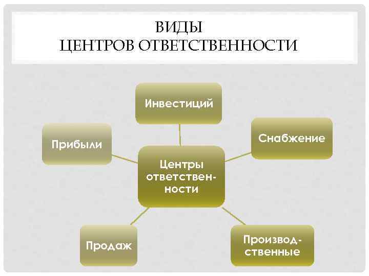 ВИДЫ ЦЕНТРОВ ОТВЕТСТВЕННОСТИ Инвестиций Снабжение Прибыли Центры ответственности Продаж Производственные 