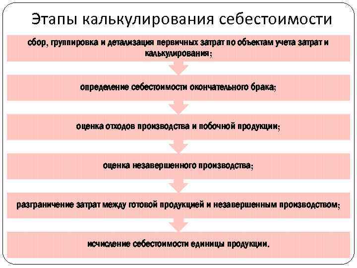 Калькулирование себестоимости. Этапы калькулирования себестоимости. Этапы учета затрат на производство продукции. Этапы калькулирования себестоимости продукции. Этапы процесса калькулирования.