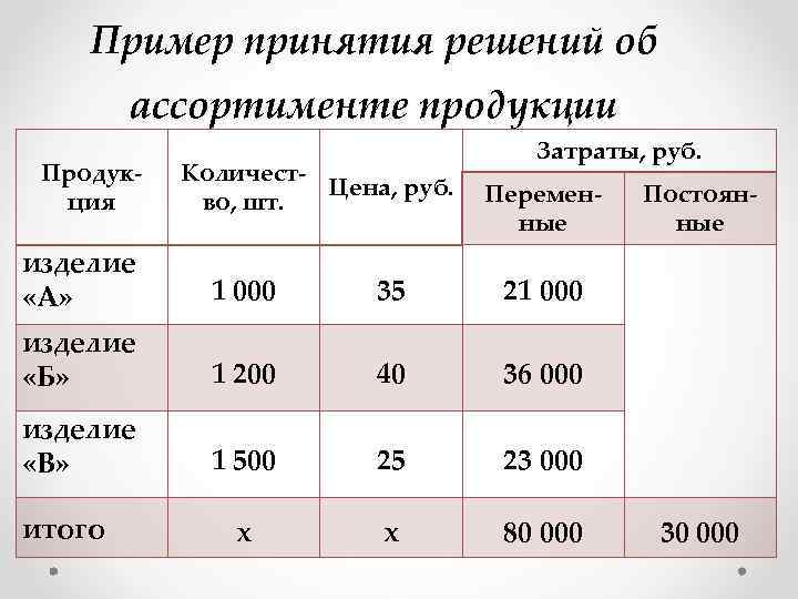 Пример принятия решений об ассортименте продукции Продукция Количест. Цена, руб. во, шт. Затраты, руб.