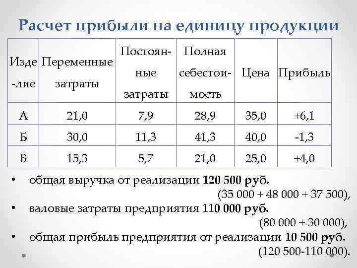 Расчет прибыли на единицу продукции Изде Переменные -лие затраты А Постоянные Полная себестои- Цена