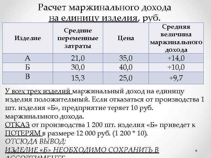 Расчет маржинального дохода на единицу изделия, руб. Изделие Средние переменные затраты Цена А Б