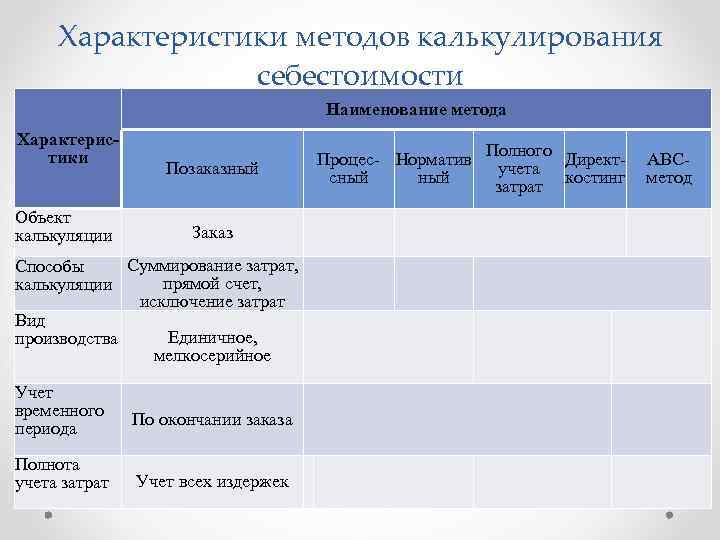 Характеристики методов калькулирования себестоимости Наименование метода Характеристики Объект калькуляции Позаказный Заказ Суммирование затрат, Способы
