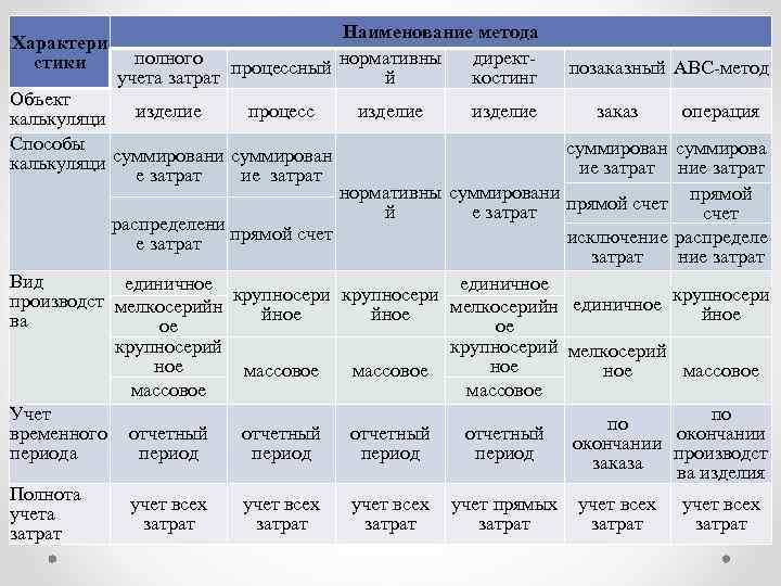 Характери стики Наименование метода директполного процессный нормативны учета затрат й костинг Объект изделие процесс