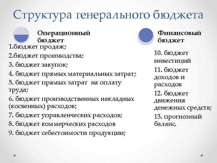 Структура генерального бюджета Операционный бюджет 1. бюджет продаж; 2. бюджет производства; 3. бюджет закупок;