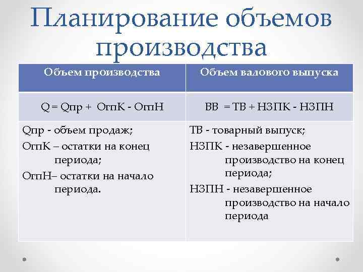 Планирование объемов производства Объем производства Объем валового выпуска Q = Qпр + Огп. К