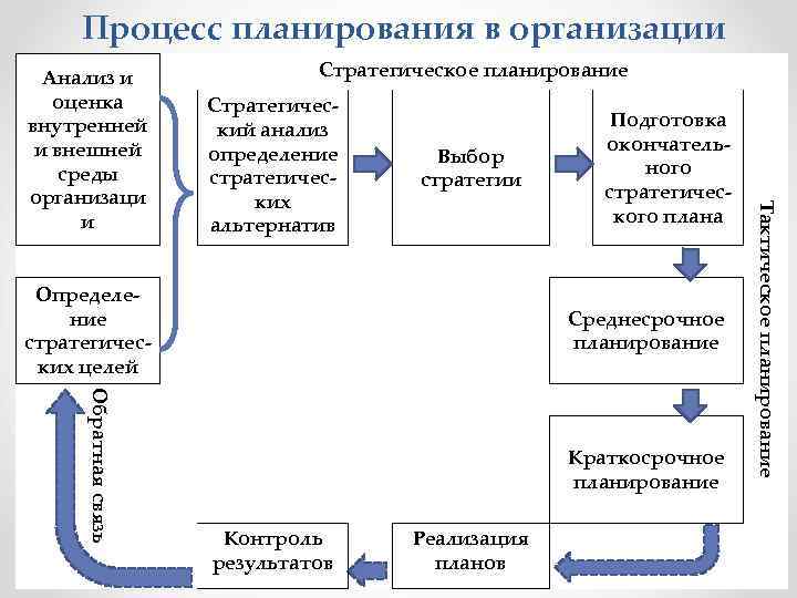  Процесс планирования в организации Стратегическое планирование Стратегический анализ определение стратегических альтернатив Выбор стратегии