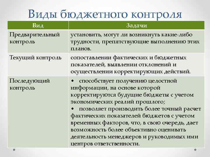 Виды бюджетного контроля Вид Задачи Предварительный контроль установить, могут ли возникнуть какие-либо трудности, препятствующие