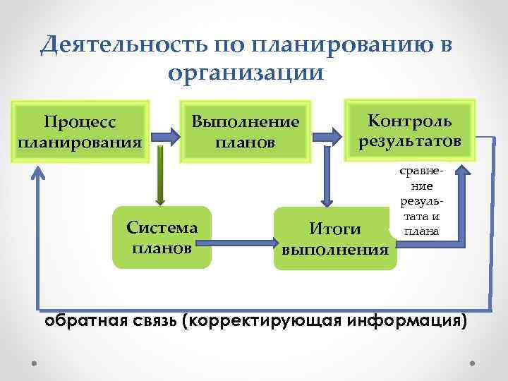 Деятельность по планированию в организации Процесс планирования Выполнение планов Система планов Контроль результатов Итоги