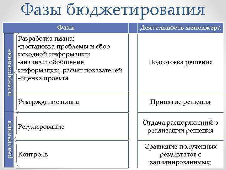 Бюджет и финансовый план отличие