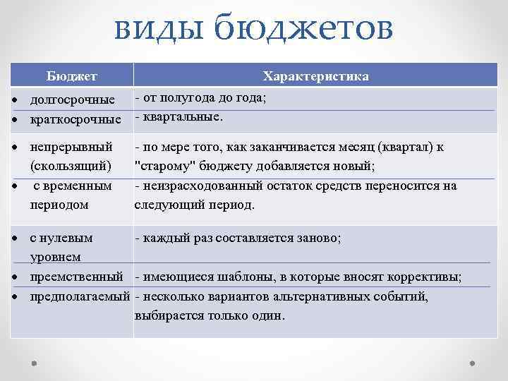 виды бюджетов Бюджет Характеристика долгосрочные - от полугода до года; краткосрочные - квартальные. непрерывный