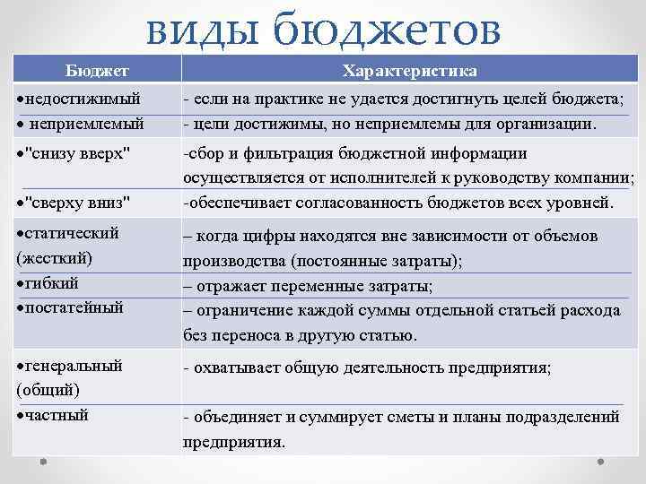 виды бюджетов Бюджет Характеристика недостижимый неприемлемый - если на практике не удается достигнуть целей