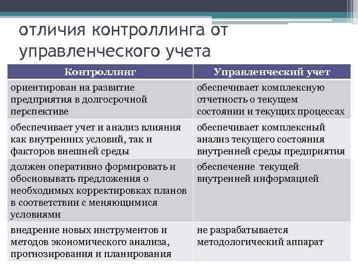 отличия контроллинга от управленческого учета Контроллинг Управленческий учет ориентирован на развитие предприятия в долгосрочной