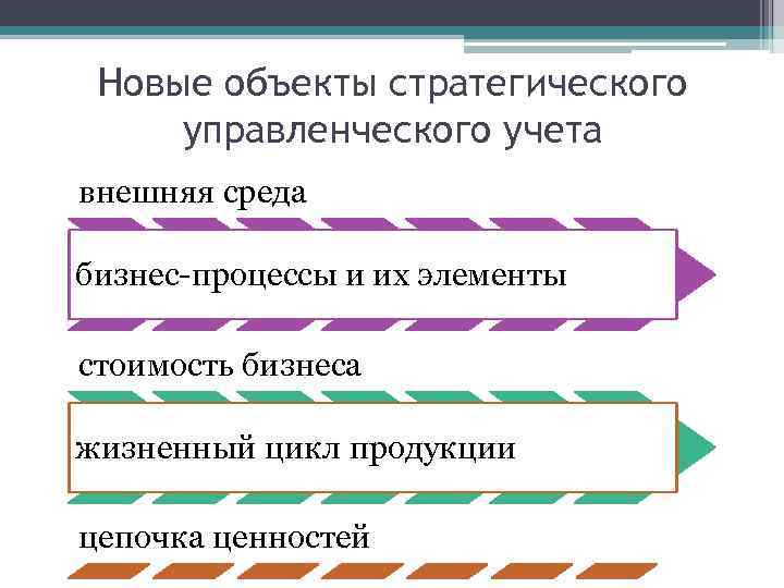 Новые объекты стратегического управленческого учета внешняя среда бизнес-процессы и их элементы стоимость бизнеса жизненный
