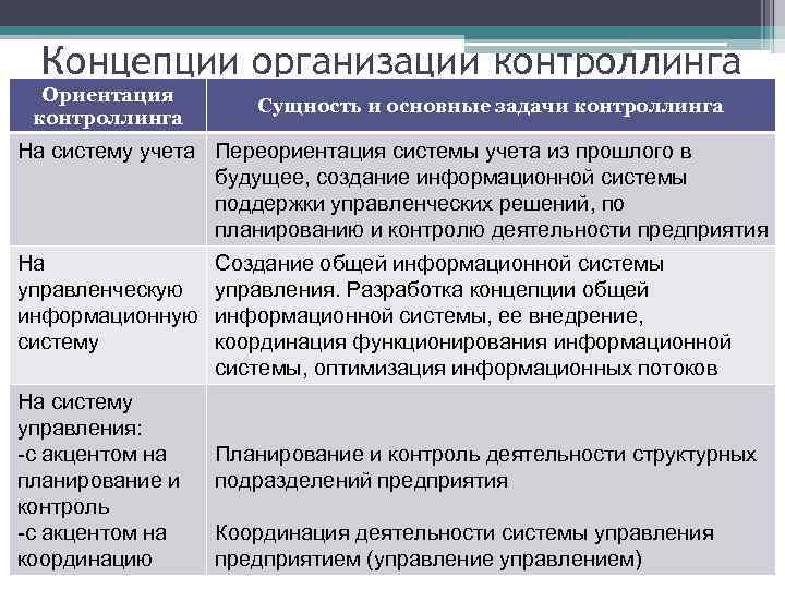 Концепции организации контроллинга Ориентация контроллинга Сущность и основные задачи контроллинга На систему учета Переориентация