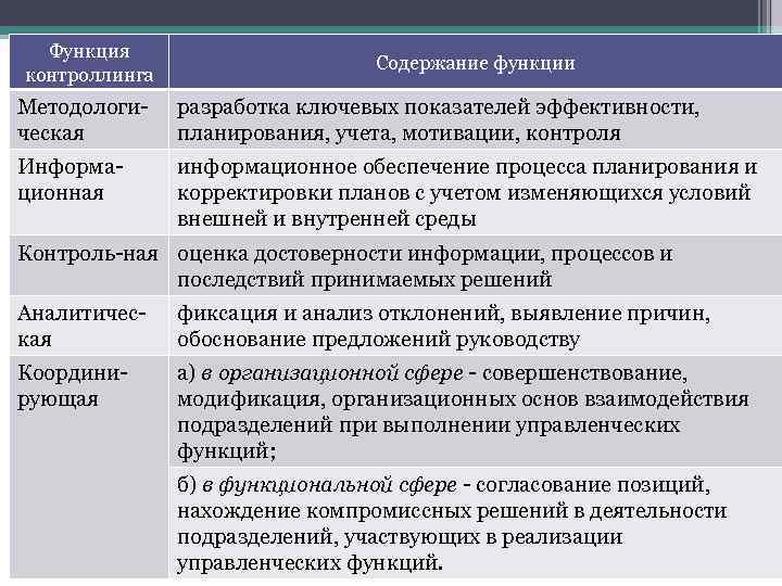 Функция контроллинга Содержание функции Методологическая разработка ключевых показателей эффективности, планирования, учета, мотивации, контроля Информационная