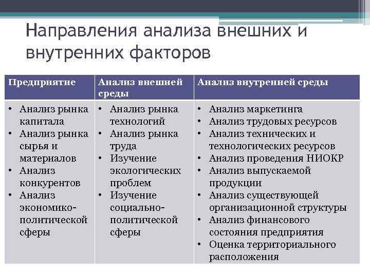 Направления анализа внешних и внутренних факторов Предприятие Анализ внешней среды Анализ внутренней среды •