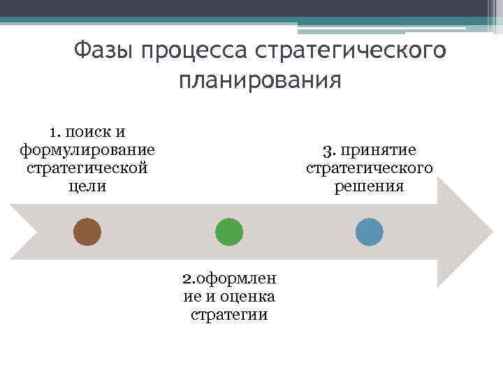Фазы процесса стратегического планирования 1. поиск и формулирование стратегической цели 3. принятие стратегического решения