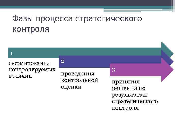 Фазы процесса стратегического контроля 1 2 формирования контролируемых проведения величин контрольной оценки 3 принятия