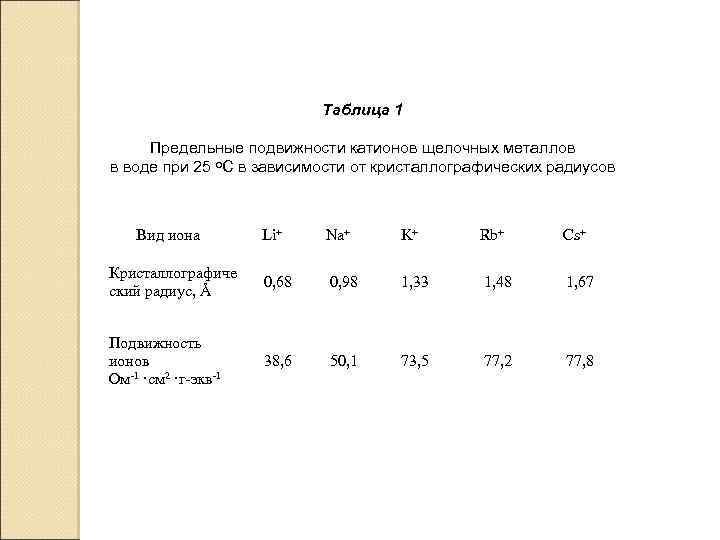 Таблица 1 Предельные подвижности катионов щелочных металлов в воде при 25 о. С в