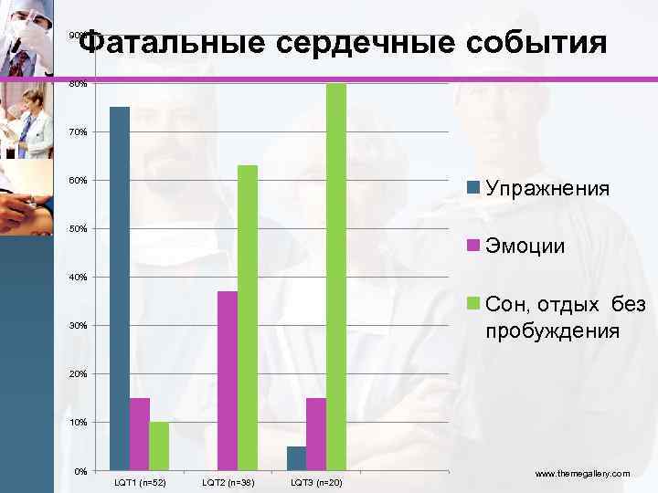 Фатальные сердечные события 90% 80% 70% 60% Упражнения 50% Эмоции 40% Сон, отдых без