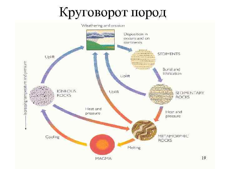 Круговорот пород 19 