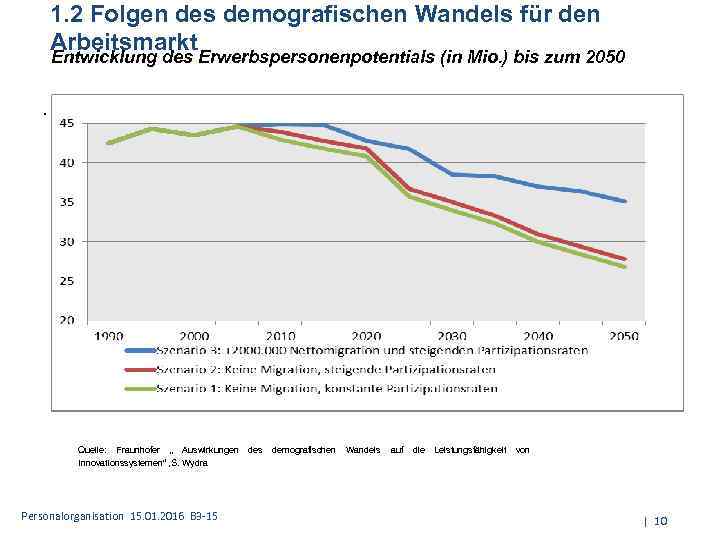 1. 2 Folgen des demografischen Wandels für den Arbeitsmarkt Entwicklung des Erwerbspersonenpotentials (in Mio.