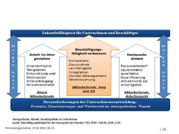  Demografischer Wandel: Handlungsfelder im Unternehmen Quelle: Beschäftigungsfähigkeit für den demografischen Wandel / TBS
