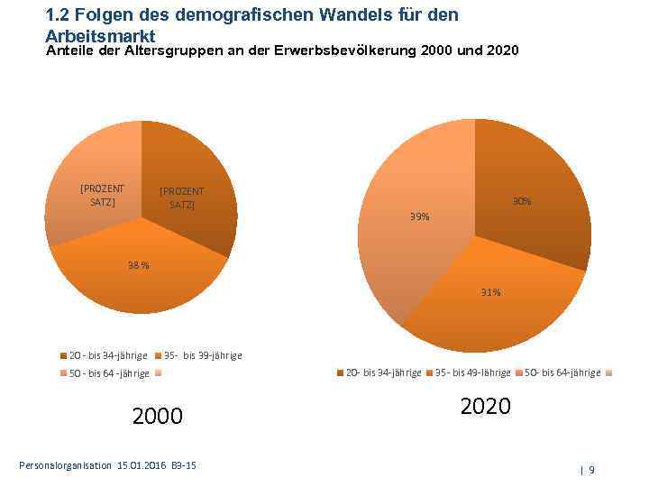 1. 2 Folgen des demografischen Wandels für den Arbeitsmarkt Anteile der Altersgruppen an der