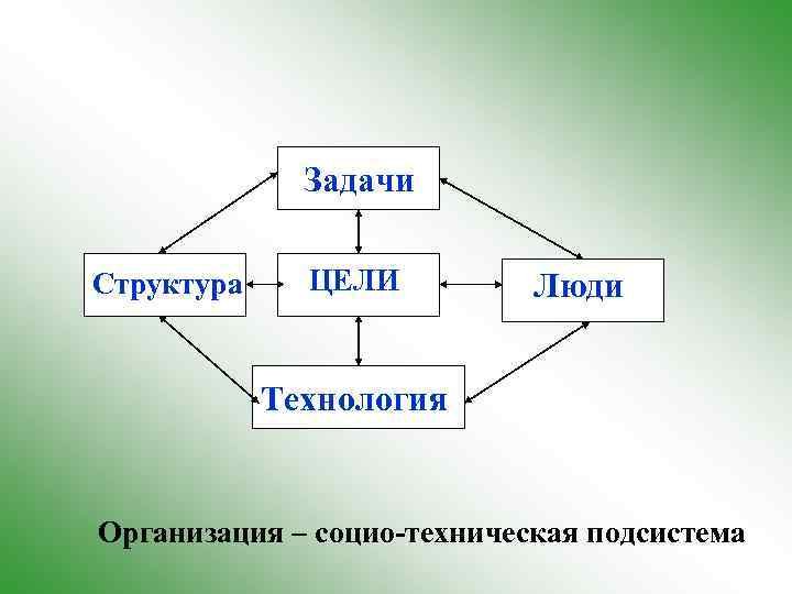 Задачи Структура ЦЕЛИ Люди Технология Организация – социо-техническая подсистема 