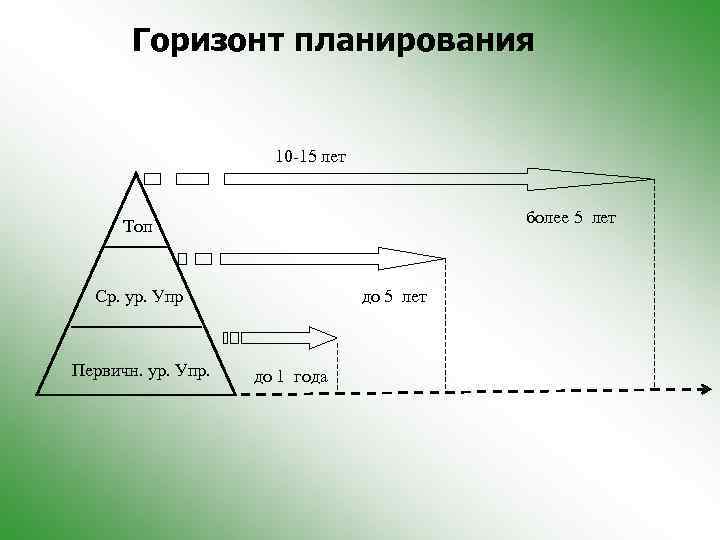 Горизонт планирования 10 -15 лет более 5 лет Топ Ср. ур. Упр Первичн. ур.