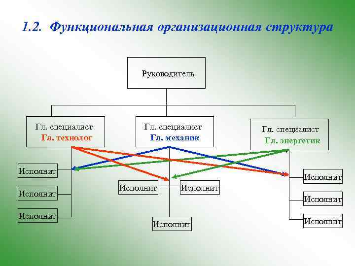 1. 2. Функциональная организационная структура Руководитель Гл. специалист Гл. технолог Гл. специалист Гл. механик