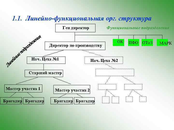 1. 1. Линейно-функциональная орг. структура Ген директор Функциональные подразделения Директор по производству Нач. Цеха