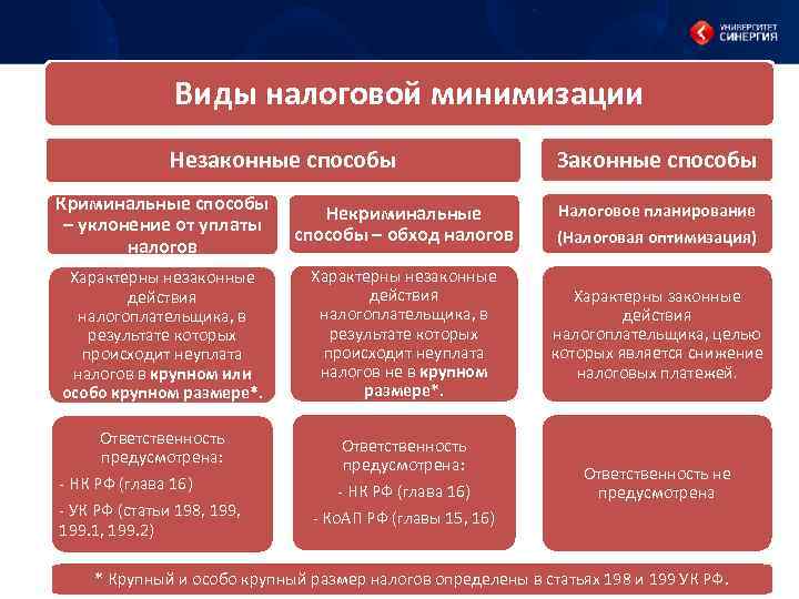 Законные способы. Способы налоговой минимизации.. Налоговая минимизация и налоговая оптимизация. Законные способы минимизации налогов для организации. Налоговые схемы. Способы минимизации уплаты налогов.