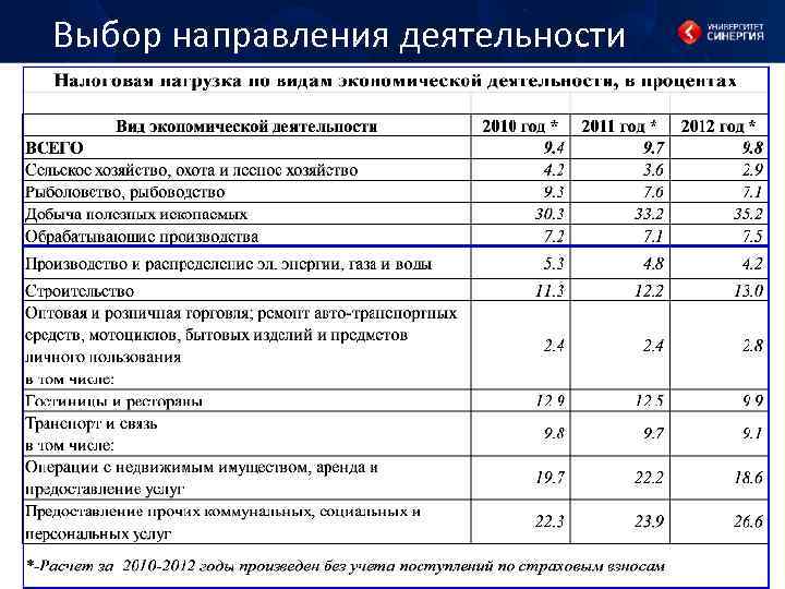 Выбор направления деятельности 