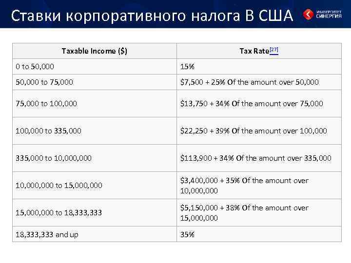 Ставки корпоративного налога В США Taxable Income ($) Tax Rate[27] 0 to 50, 000