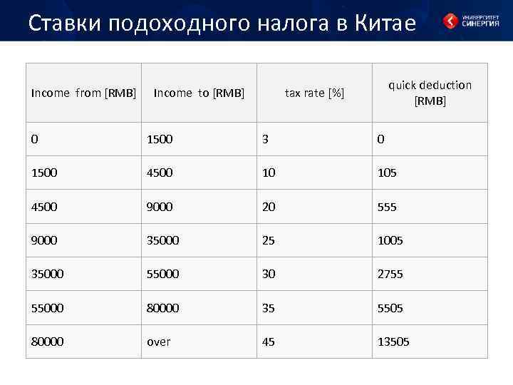 Ставки подоходного налога в Китае Income from [RMB] Income to [RMB] quick deduction [RMB]