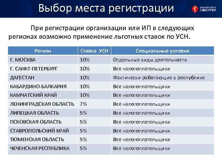 Выбор места регистрации При регистрации организации или ИП в следующих регионах возможно применение льготных