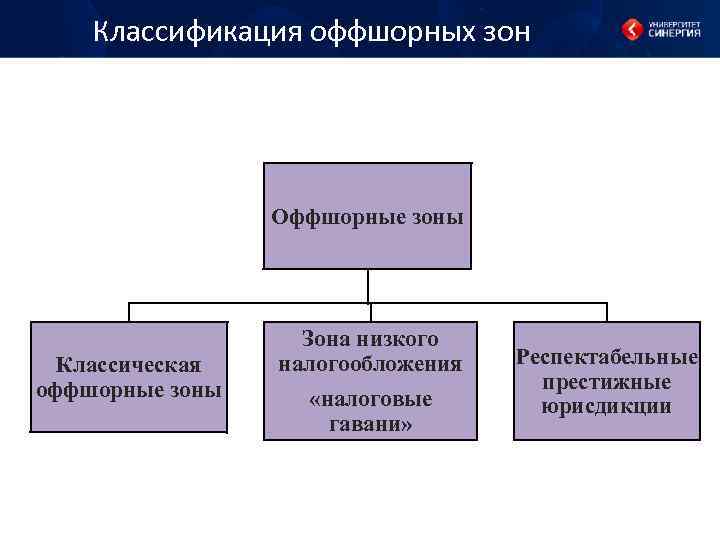 Оффшорные зоны презентация