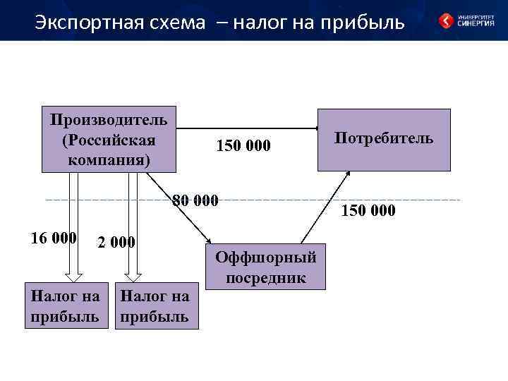 Схема незаконного возмещения ндс