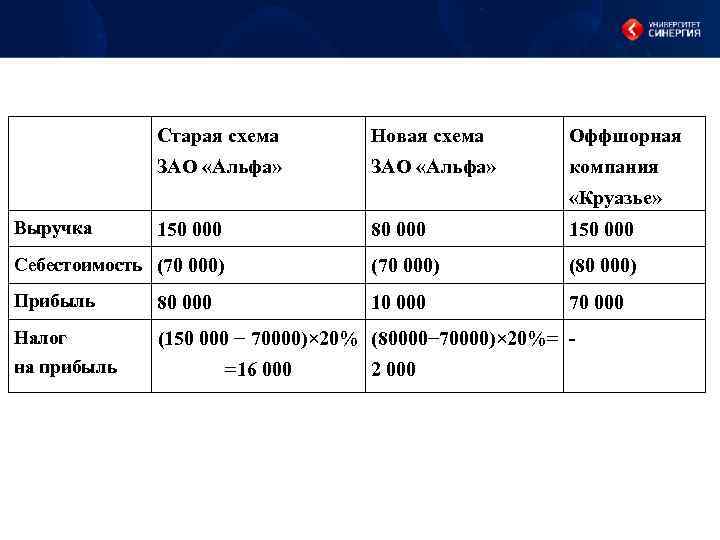  Старая схема Новая схема Оффшорная ЗАО «Альфа» компания «Круазье» Выручка 80 000 150