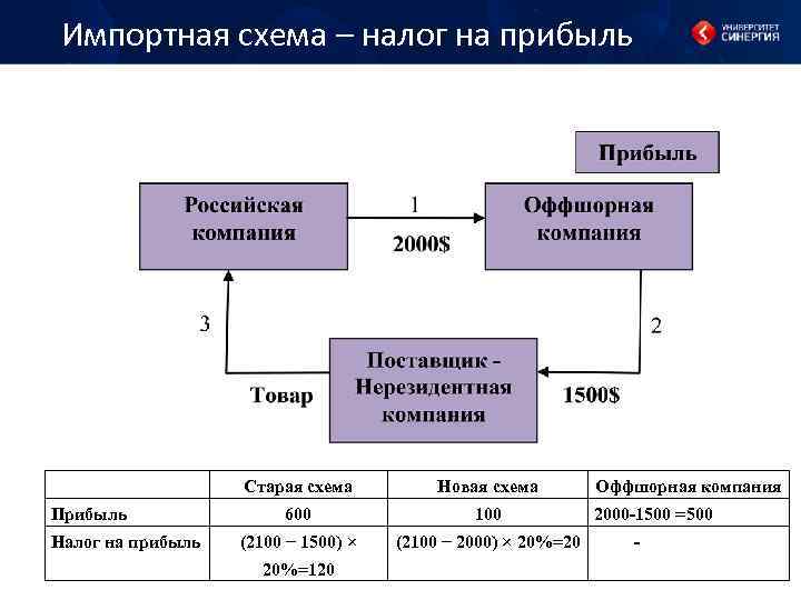 Оптимизация налога на прибыль схемы и риски