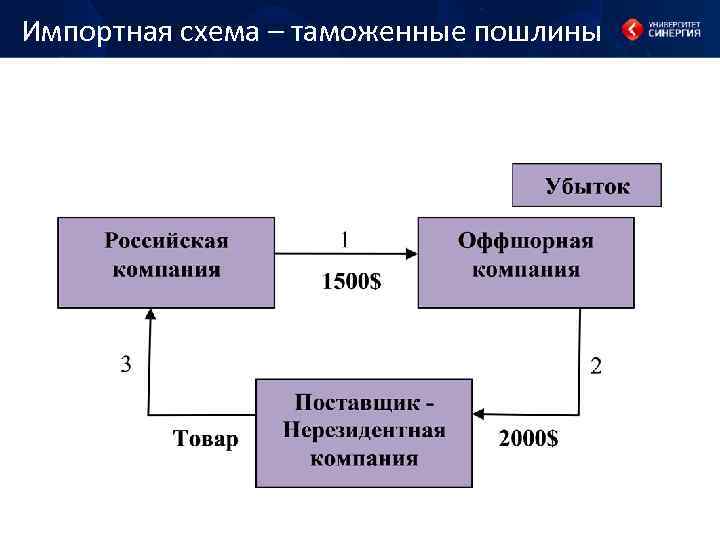 Импортная схема – таможенные пошлины 