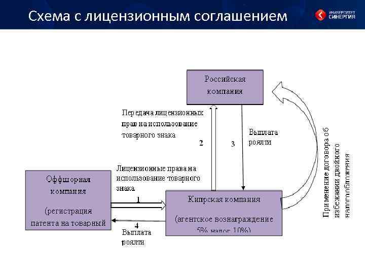 Выплата по лицензионному договору. Международное Лицензионное соглашение схема сделки. Лицензионный договор схема. Схема лицензированный договор. Лицензия соглашение схема.