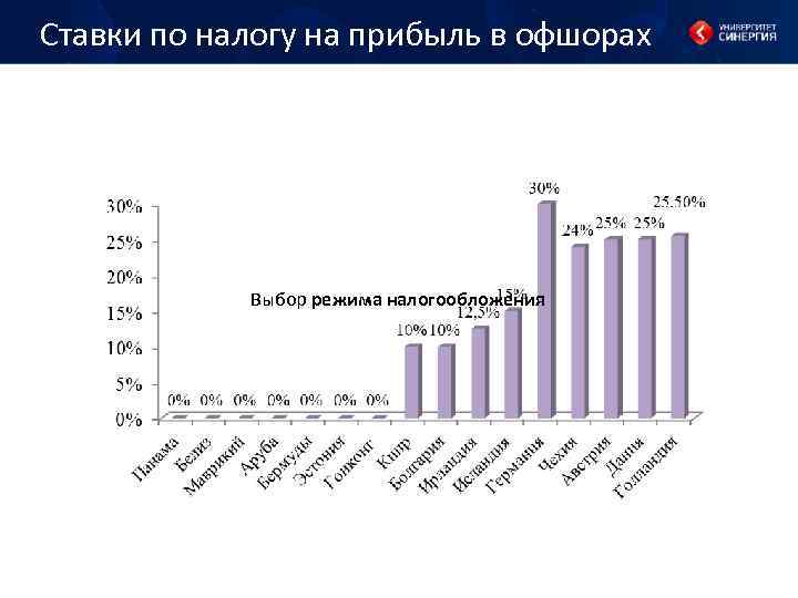 Ставки по налогу на прибыль в офшорах Выбор режима налогообложения 