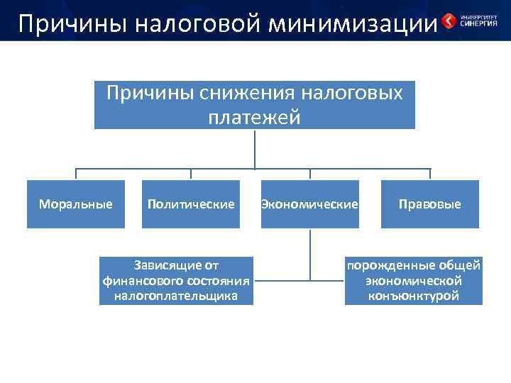 Причины налогов. Причины налоговой оптимизации. Пути сокращения налоговых платежей. Причины налогообложения.